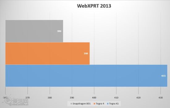 Tegra K1 to nowy król wydajności. Czy Snapdragon 805 go pobije? 3