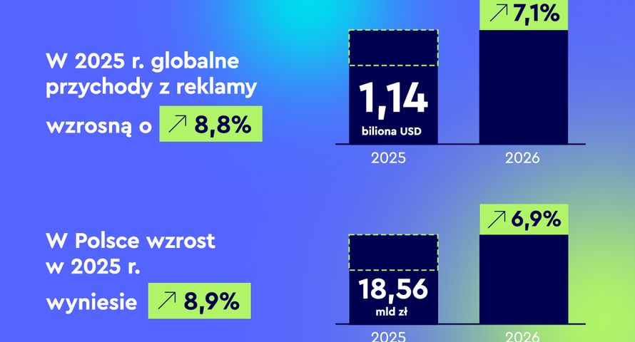Tak rośnie polski rynek reklamowy. Maleje udział telewizji