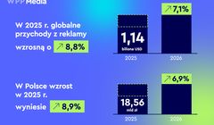 Tak rośnie polski rynek reklamowy. Maleje udział telewizji