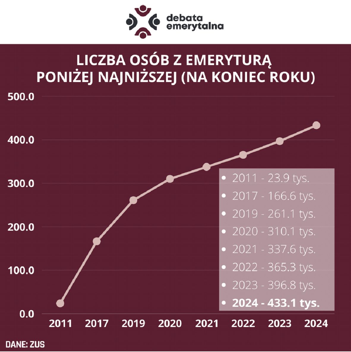 Liczba osób z emeryturą poniżej najniższej