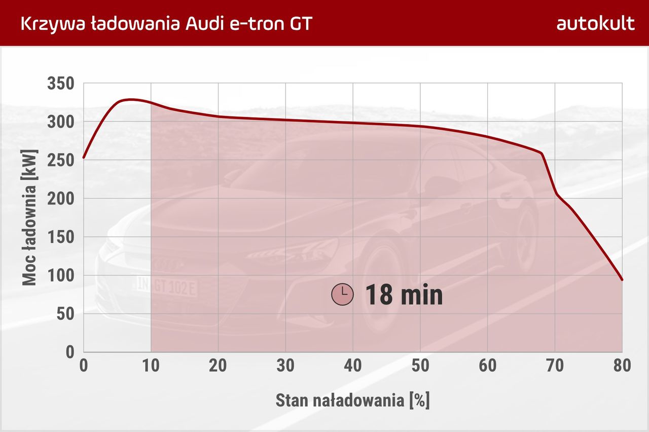 Krzywa ładowania Audi e-tron GT