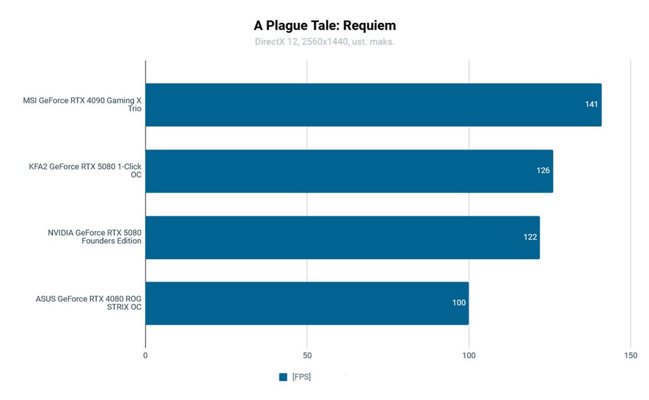 KFA2 RTX 5080 1-Click OC Testy: A Plague Tale: Requiem 2560x1440
