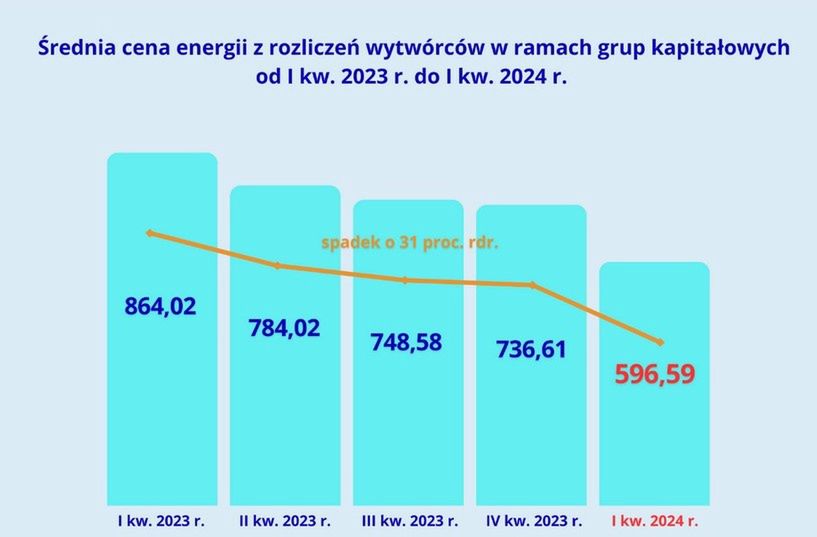 Średnia cena energii od I kw. 2023 do I kw. 2024