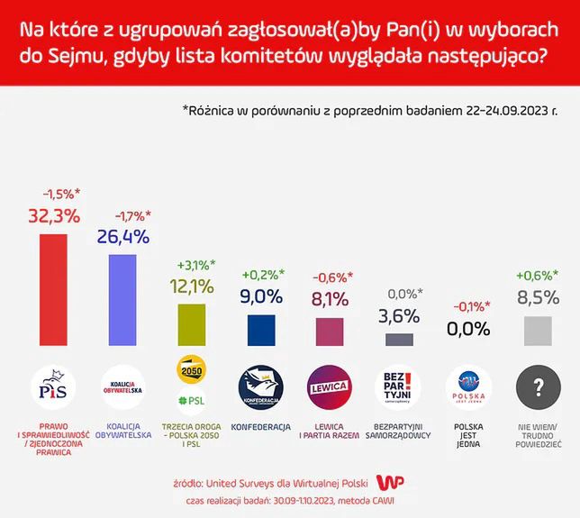 Sondaż United Surveys dla Wirtualnej Polski