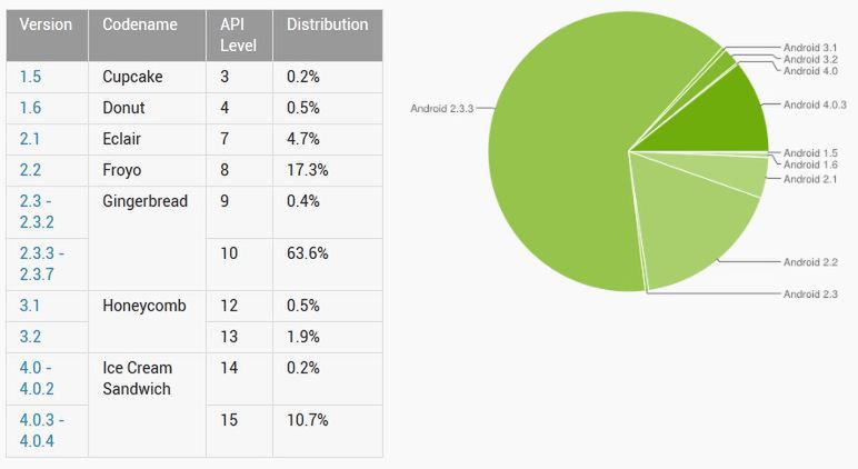 Android - statystyki na dzień 2 lipca 2012