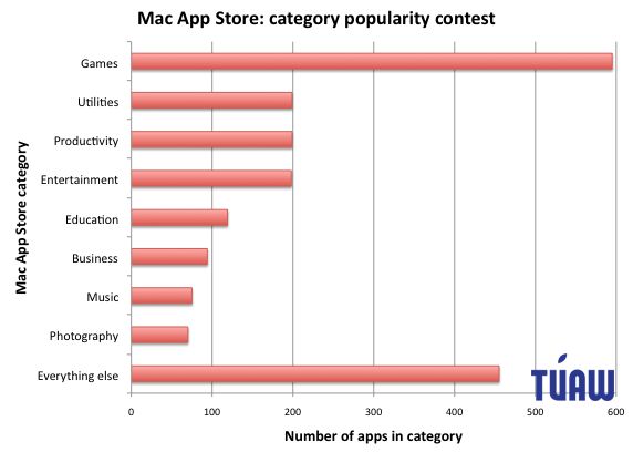 Pierwsze statystyki z Mac App Store 2