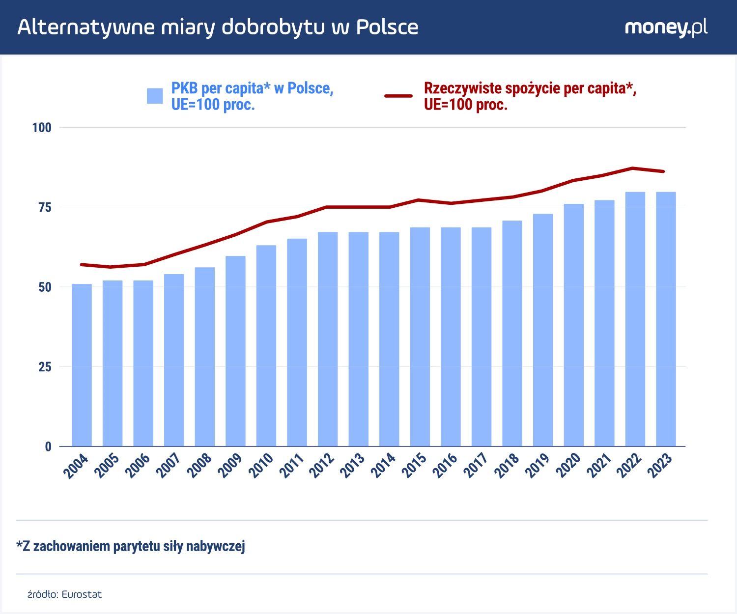 Pomimo serii kryzysów, Polska w ostatnich latach bardzo szybko nadrabiała zaległości rozwojowe wobec państw zachodniej Europy.