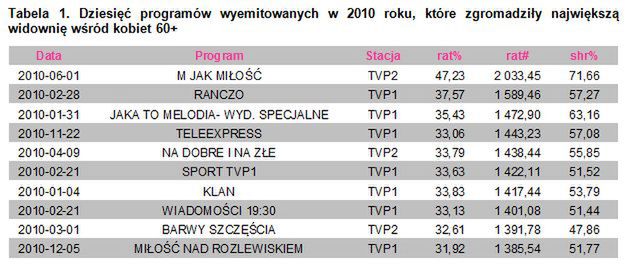 Ile Wasi dziadkowie siedzą przed telewizorem? Badanie TNS OBOP 2