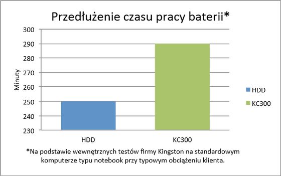 Kingston SSDNow KC300 dysk SSD czas pracy laptopa na baterii wykres