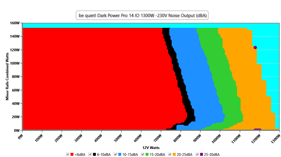 Hałas generowany przez zasilacz Dark Power Pro 14 IO 1300W