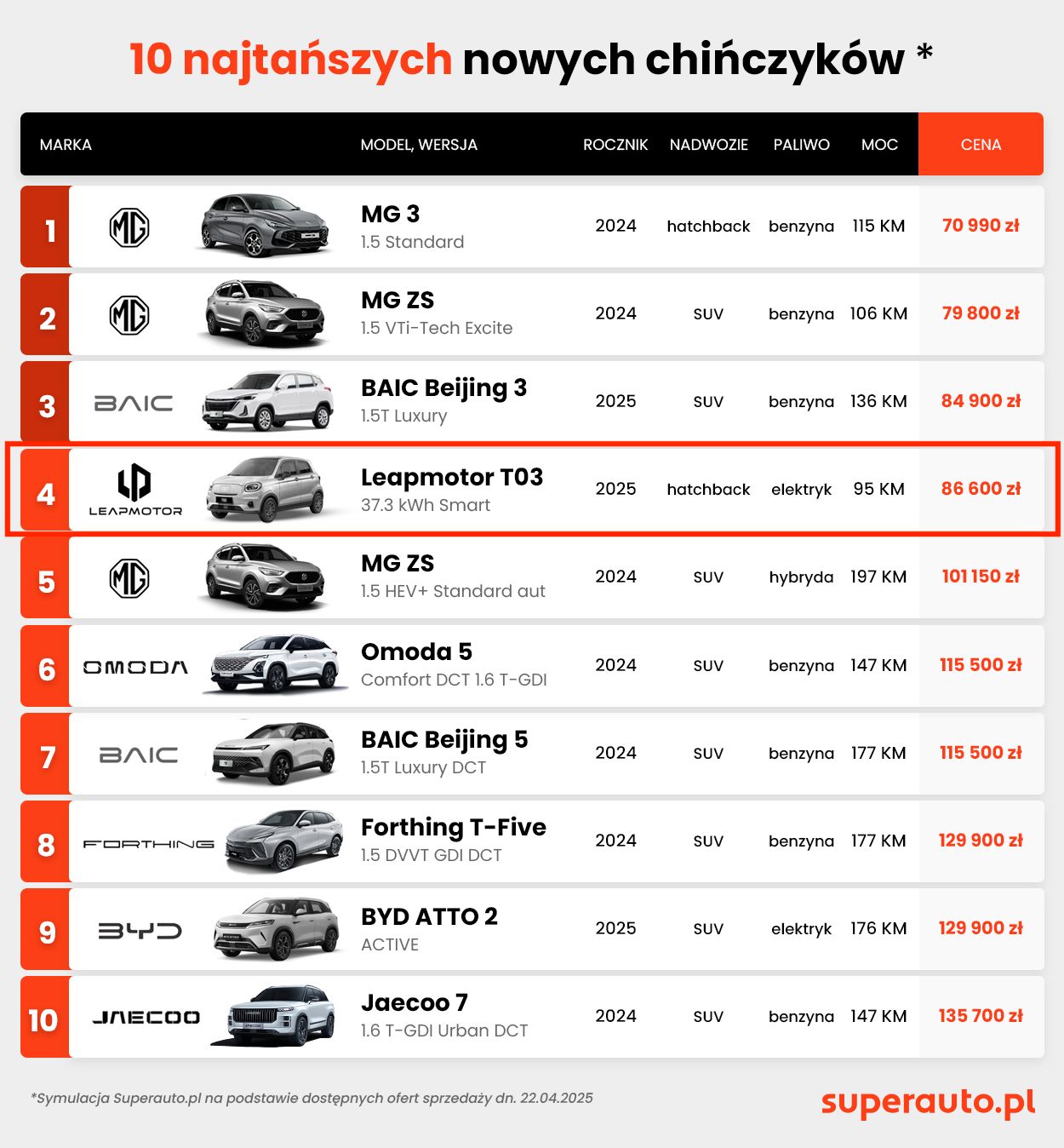 Najtańsze chińskie auta w Polsce