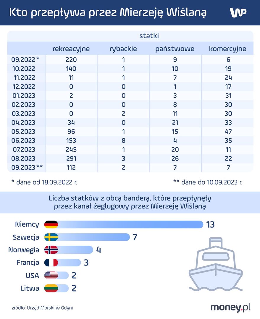 Kto przepływa przez Mierzeję Wiślaną