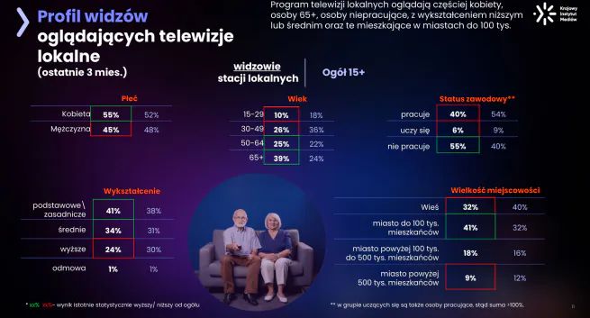 Widzowie telewizji lokalnych