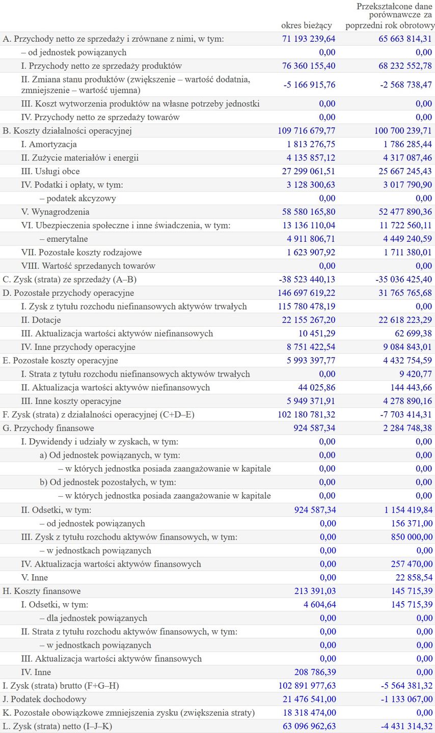Wyniki finansowe PAP