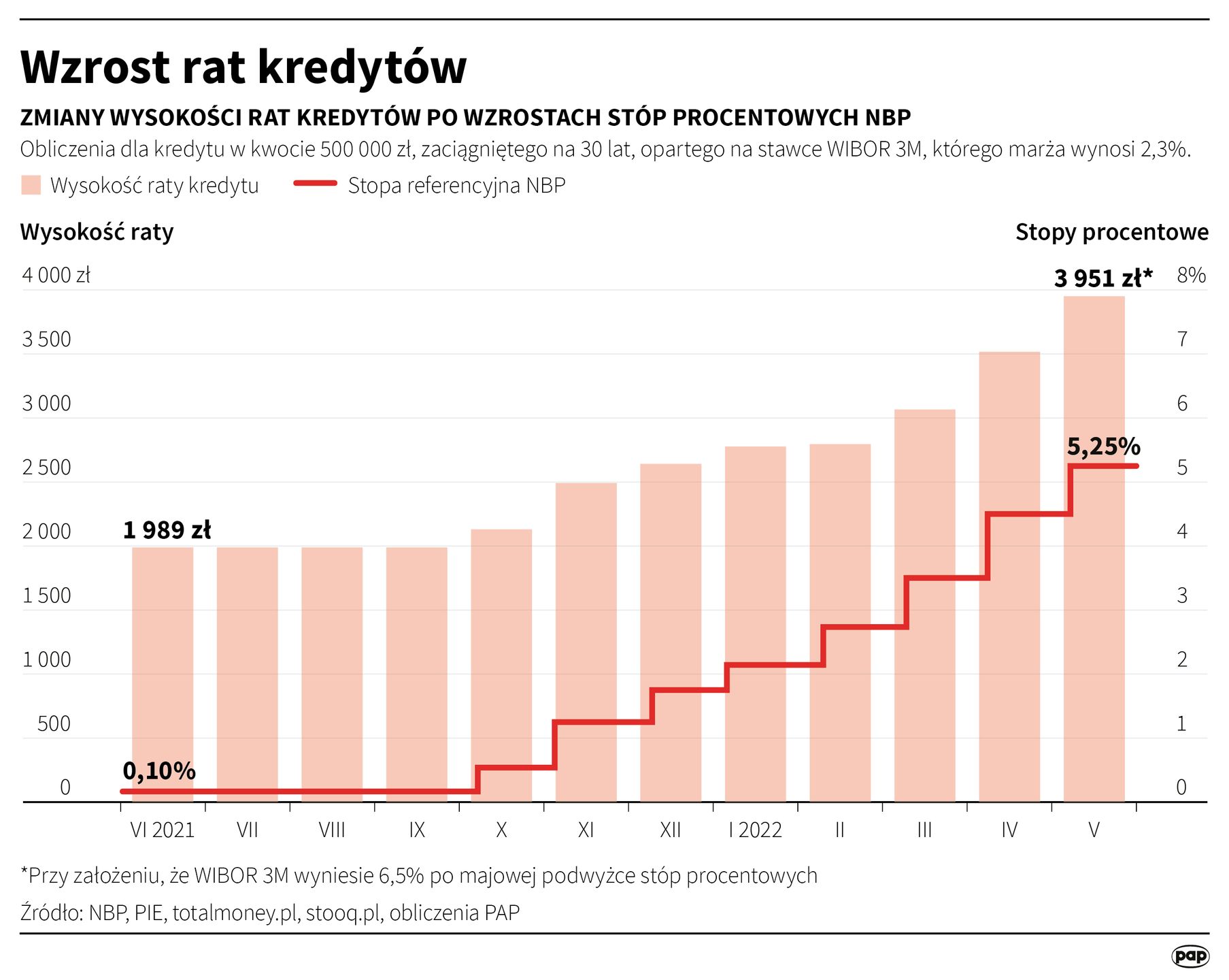Wzrost rat kredytów w Polsce