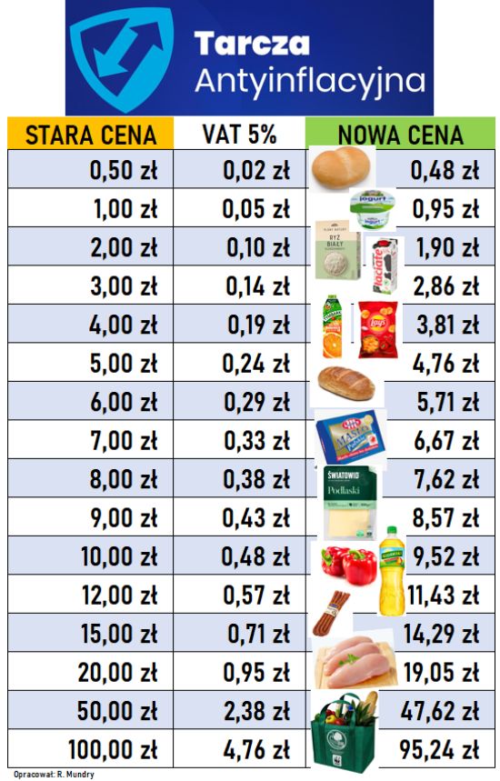 O tyle zdrożeją podstawowe produkty spożywcze.
