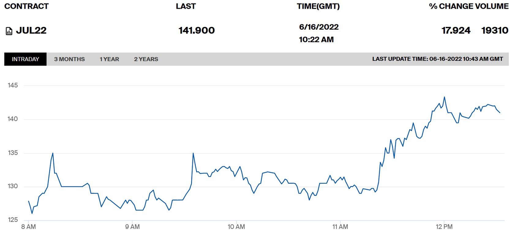Gaz drożeje niemal o 20 proc. w środę w holenderskim hubie TTF