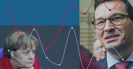 Polska rośnie najszybciej w Unii. W tym tempie Niemcy dogonimy w 23 lata