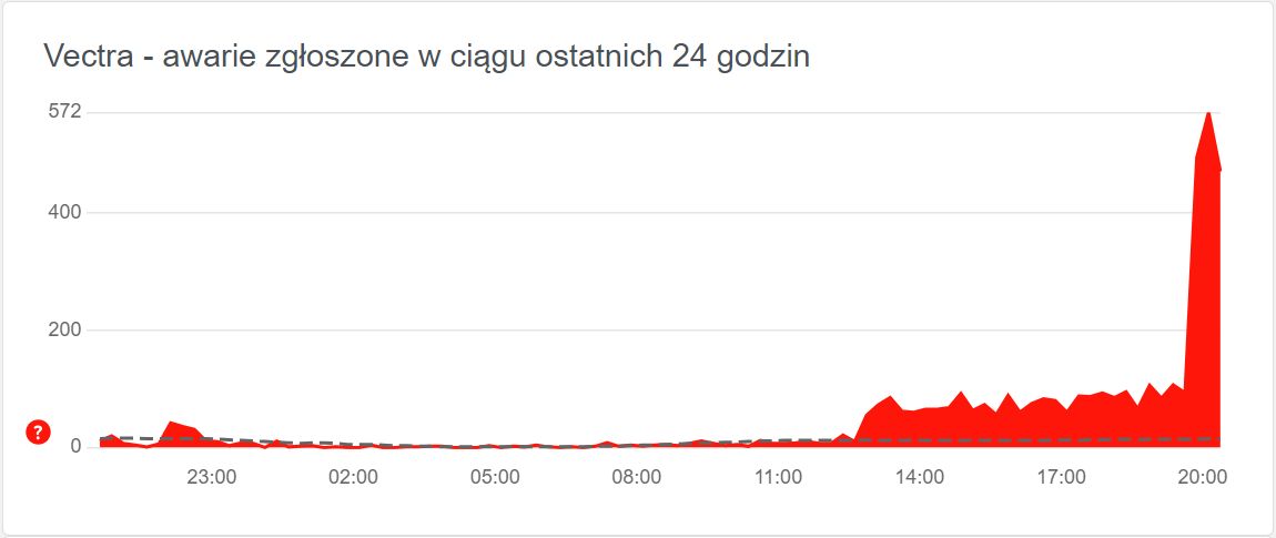 W ostatnim czasie liczba zgłoszeń awarii zaczęła gwałtownie rosnąć