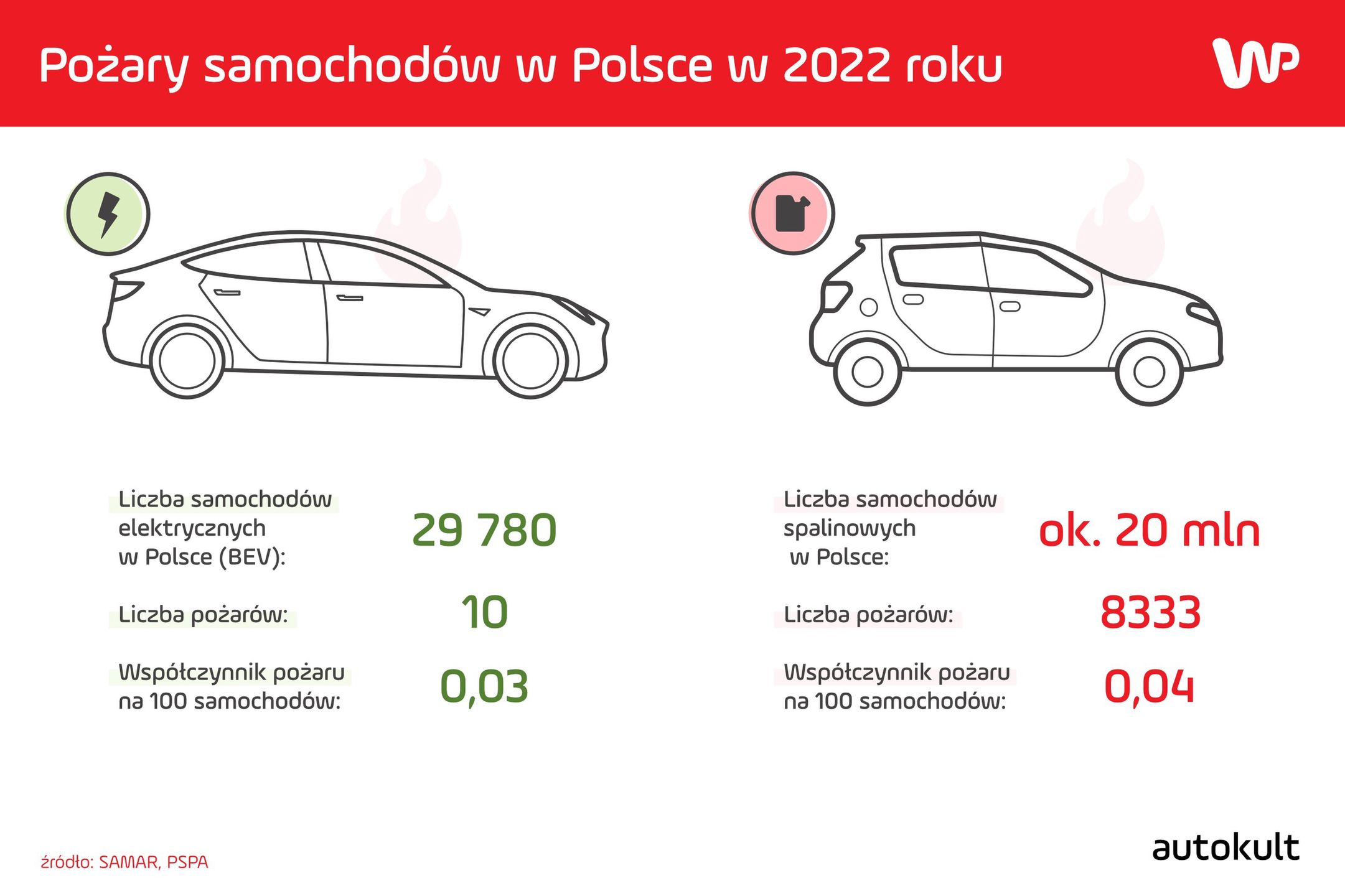 Statystyki pożarów pojazdów w 2022 roku