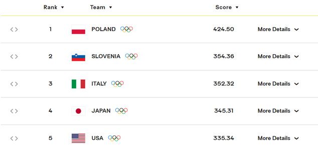 Opłaciło się wygrać. Spójrz na ranking FIVB