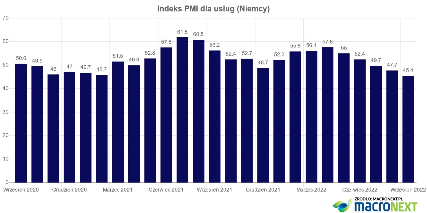 Indeks PMI dla usług w Niemczech