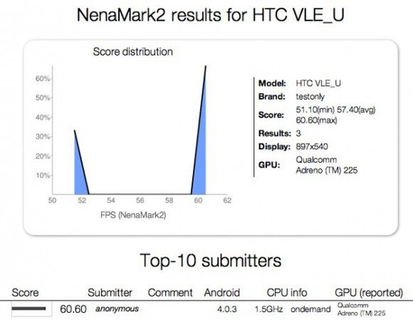 Pierwsze benchmarki HTC One S/Ville. Co z nich wynika? 2