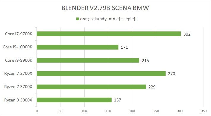 Intel Core i9-10900K – test. Niezupełnie kotlet, ale wyżyłowany do granic możliwości 4