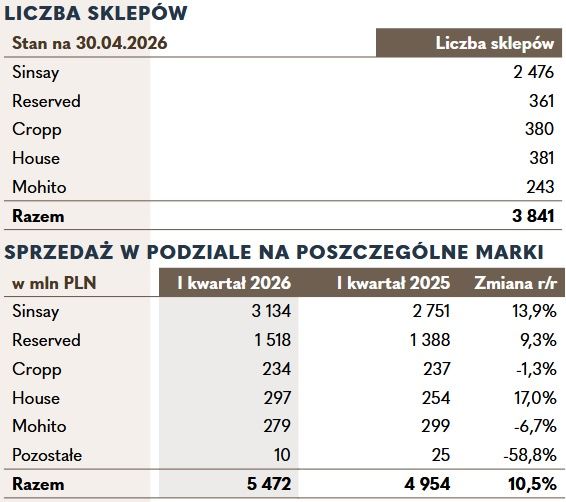 Wyniki finansowe grupy LPP