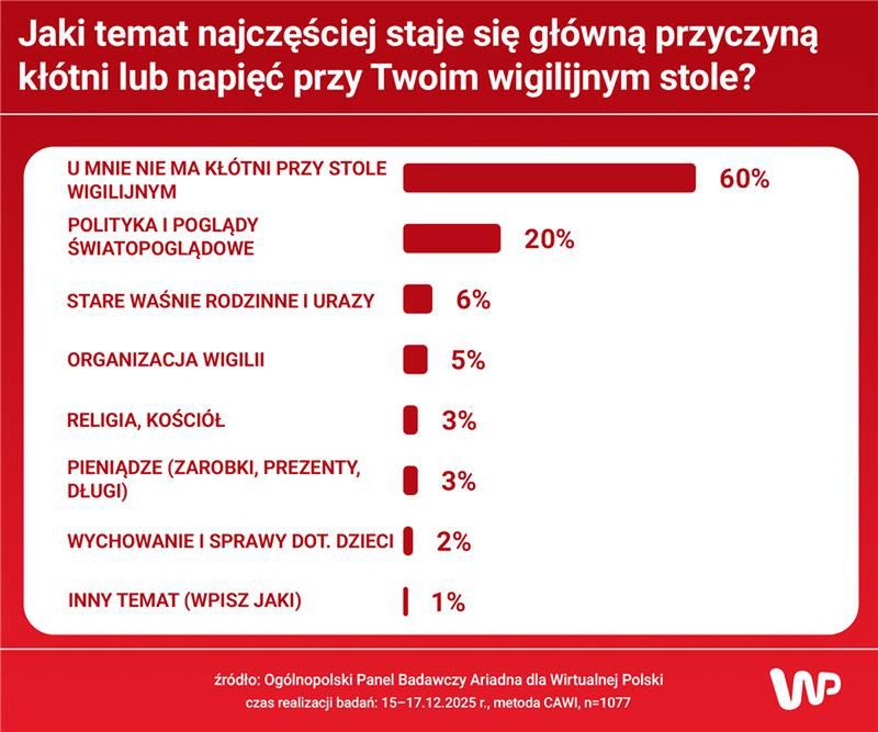 Polityka – główny wróg świątecznej atmosfery