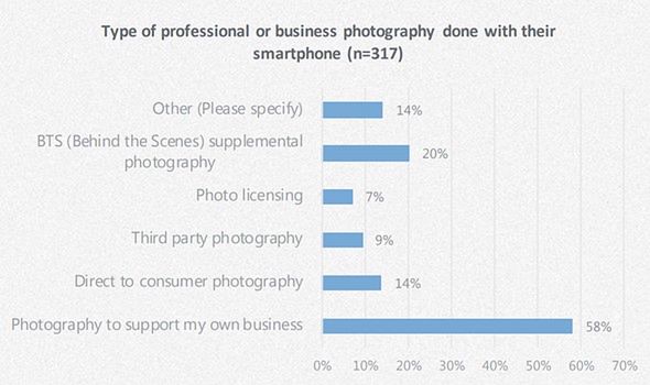 Badania pokazują, że profesjonalni fotografowie coraz częściej sięgają po smartfony 5