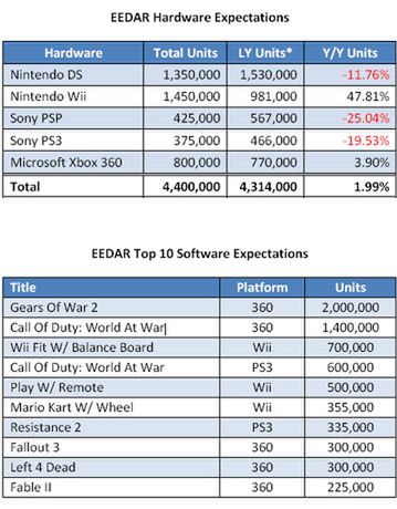 EEDAR prognozuje: w listopadzie zmęczenie serią Guitar Hero, spadek sprzedaży konsol Sony