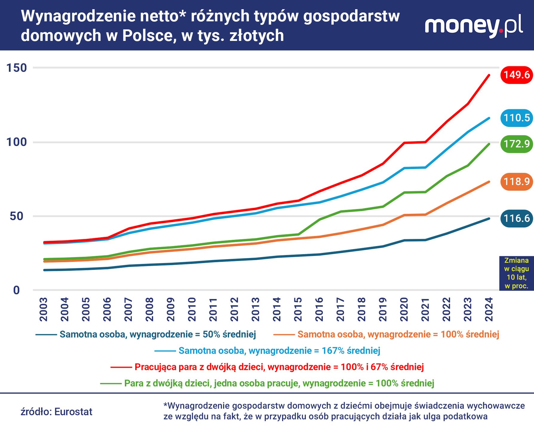W Polsce najszybciej w ostatnich latach rosły dochody netto prac