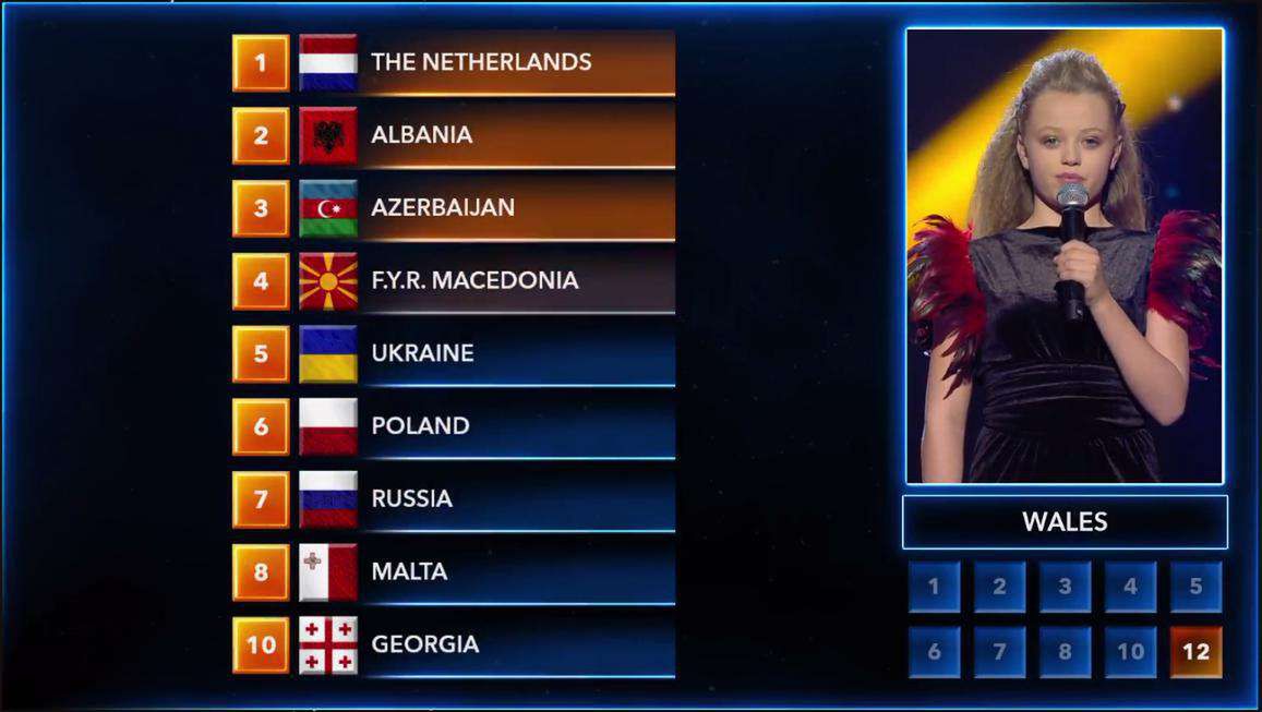 Eurowizja Junior 2018: Punkty z Walii – 6 dla Polski