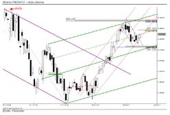 Odreagowanie wzrostowe