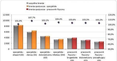 Zarobki w branży spożywczej