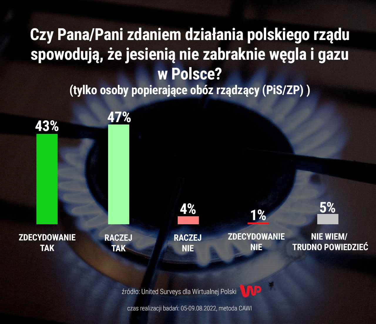 Sondaż United Surveys dla WP. Odpowiedzi zwolenników obozu ZP