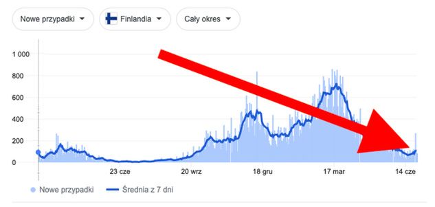 W ostatnich dniach w Finlandii jest widoczny wzrost liczby zakażonych koronawirusem. Fot. JHU CSSE COVID-19 Data