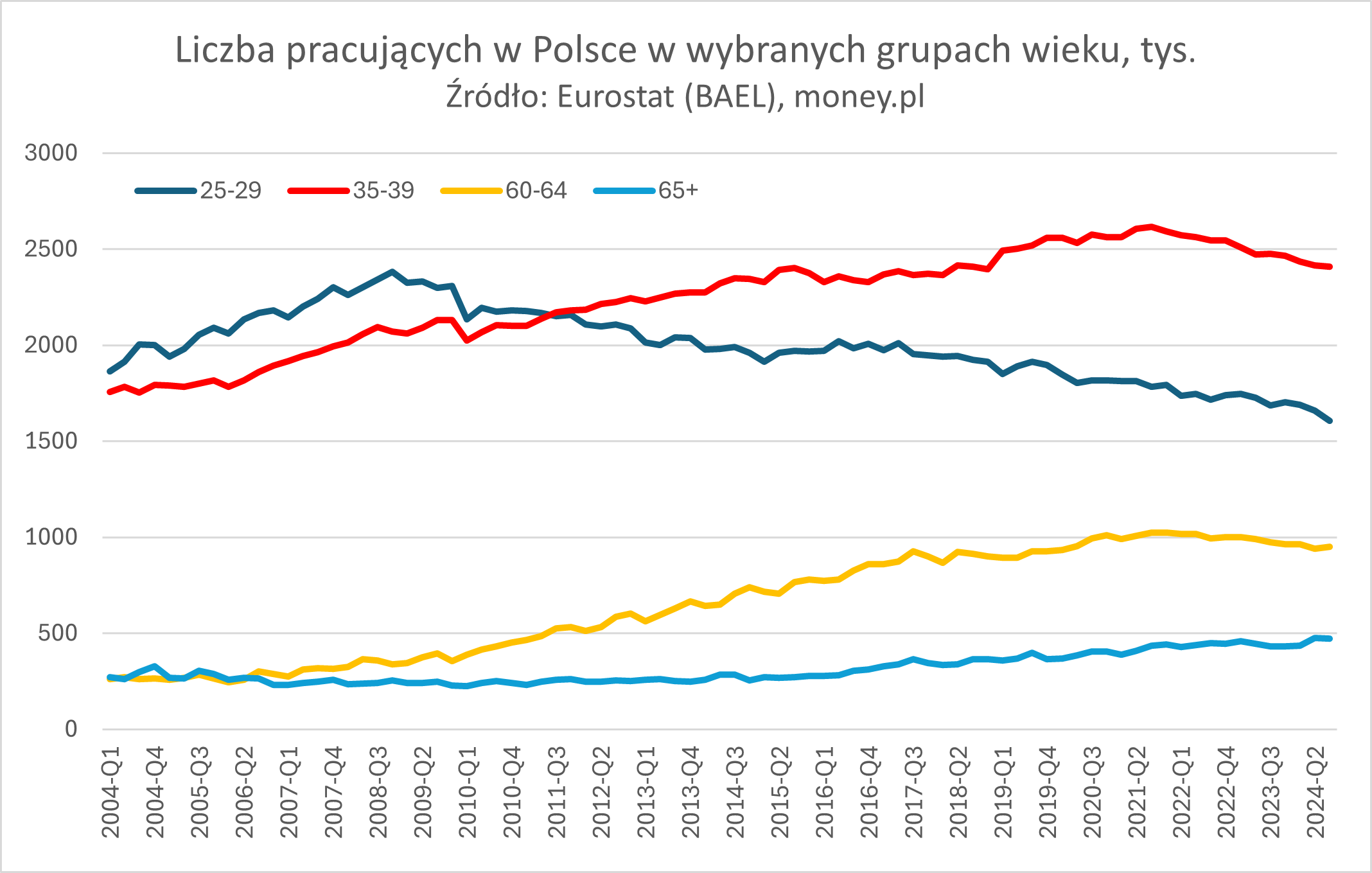 Liczba młodych pracowników w Polsce systematycznie topnieje.