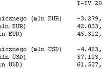 GUS: Deficyt handlowy za okres I-IV wyniósł 3.279,5 mln euro