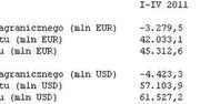 GUS: Deficyt handlowy za okres I-IV wyniósł 3.279,5 mln euro