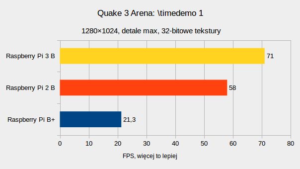 Raspberry Pi 3 Model B – test 64-bitowej Maliny z Wi-Fi 8
