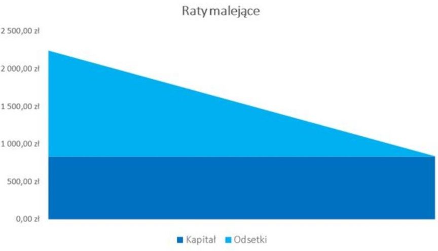 Raty malejące