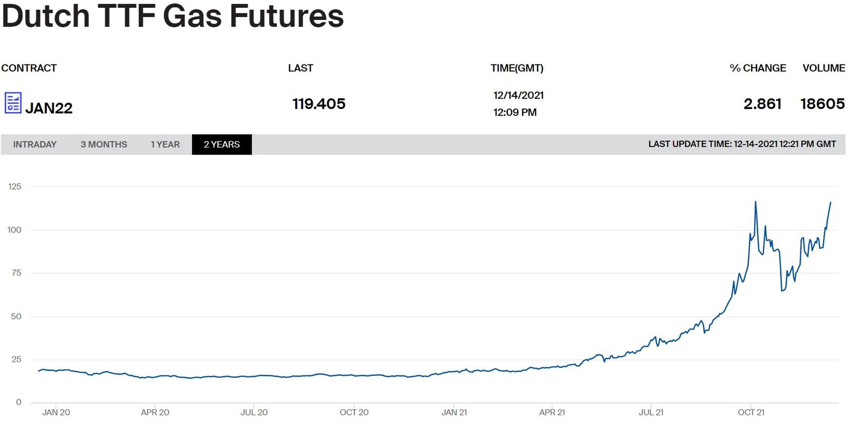 Cena styczniowych kontraktów futures według indeks spotowego największego hubu gazowego Europy - holenderskiego TTF.