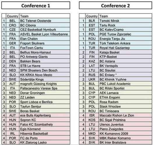 Lista uczestników w rozgrywkach FIBA Europe