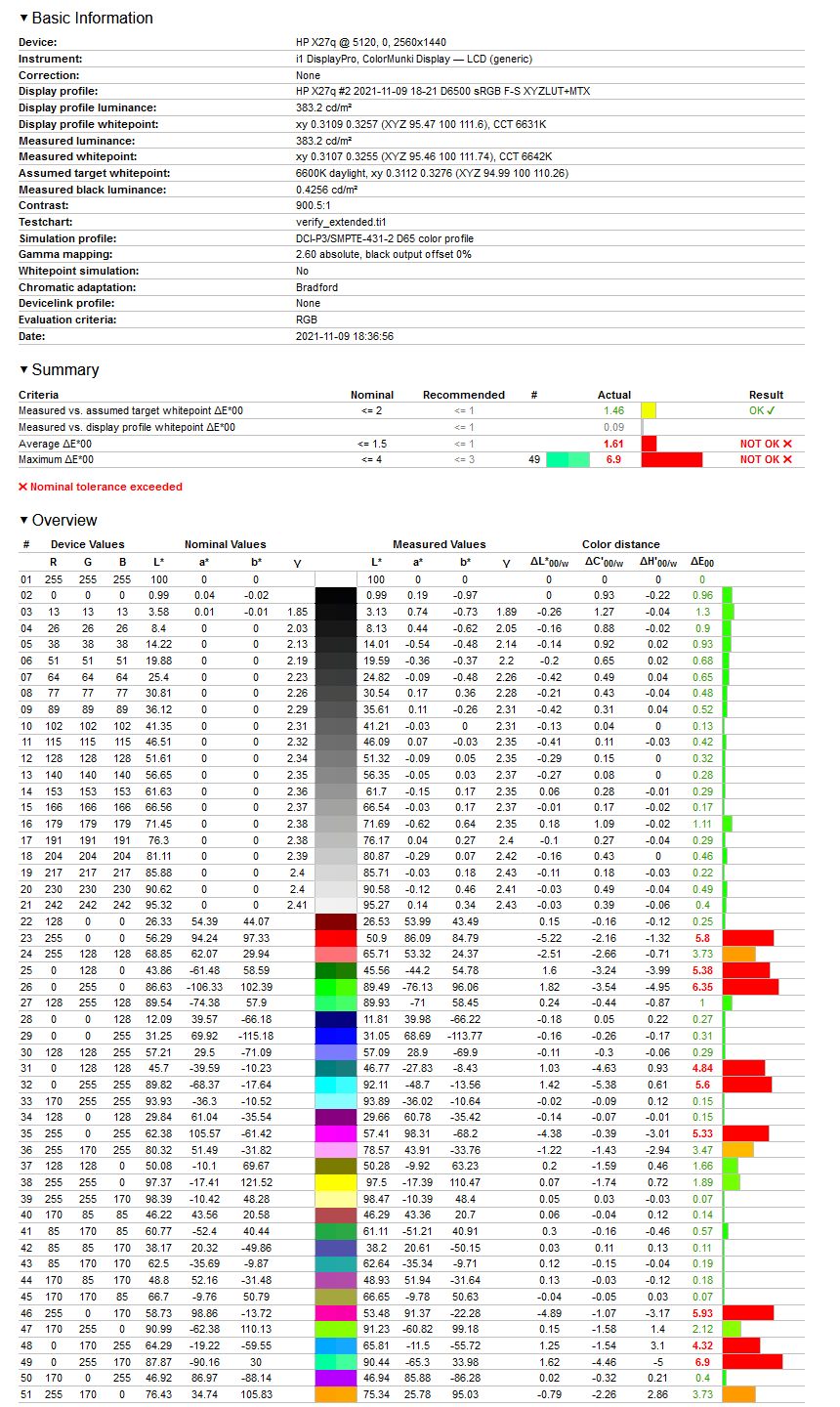 HP X27QC - weryfikacja odwzorowania DCI-P3 po kalibracji