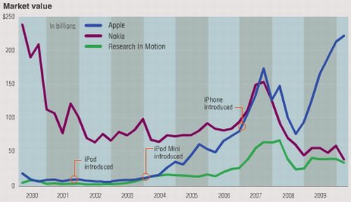 Apple vs Nokia - wzloty vs upadki 2