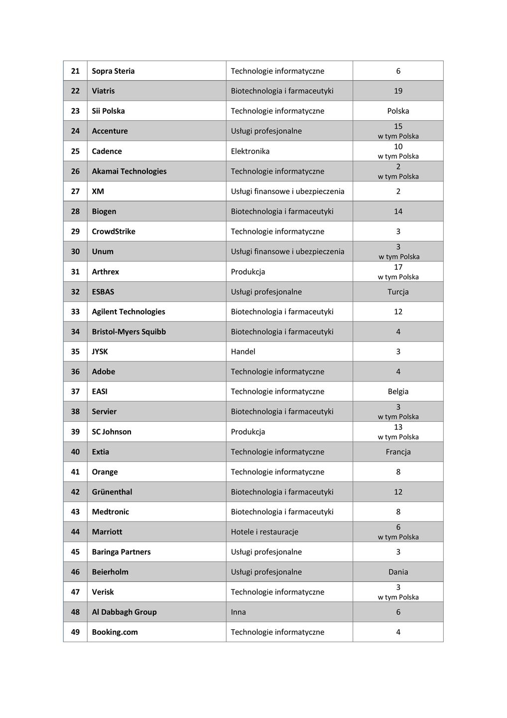 100 najlepszych miejsc pracy w Europie w 2025 r.
