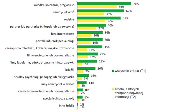 Źródła informacji o seksualności człowieka, rozmowy w domu i szkole o sprawach dotyczących rozwoju psychoseksualnego