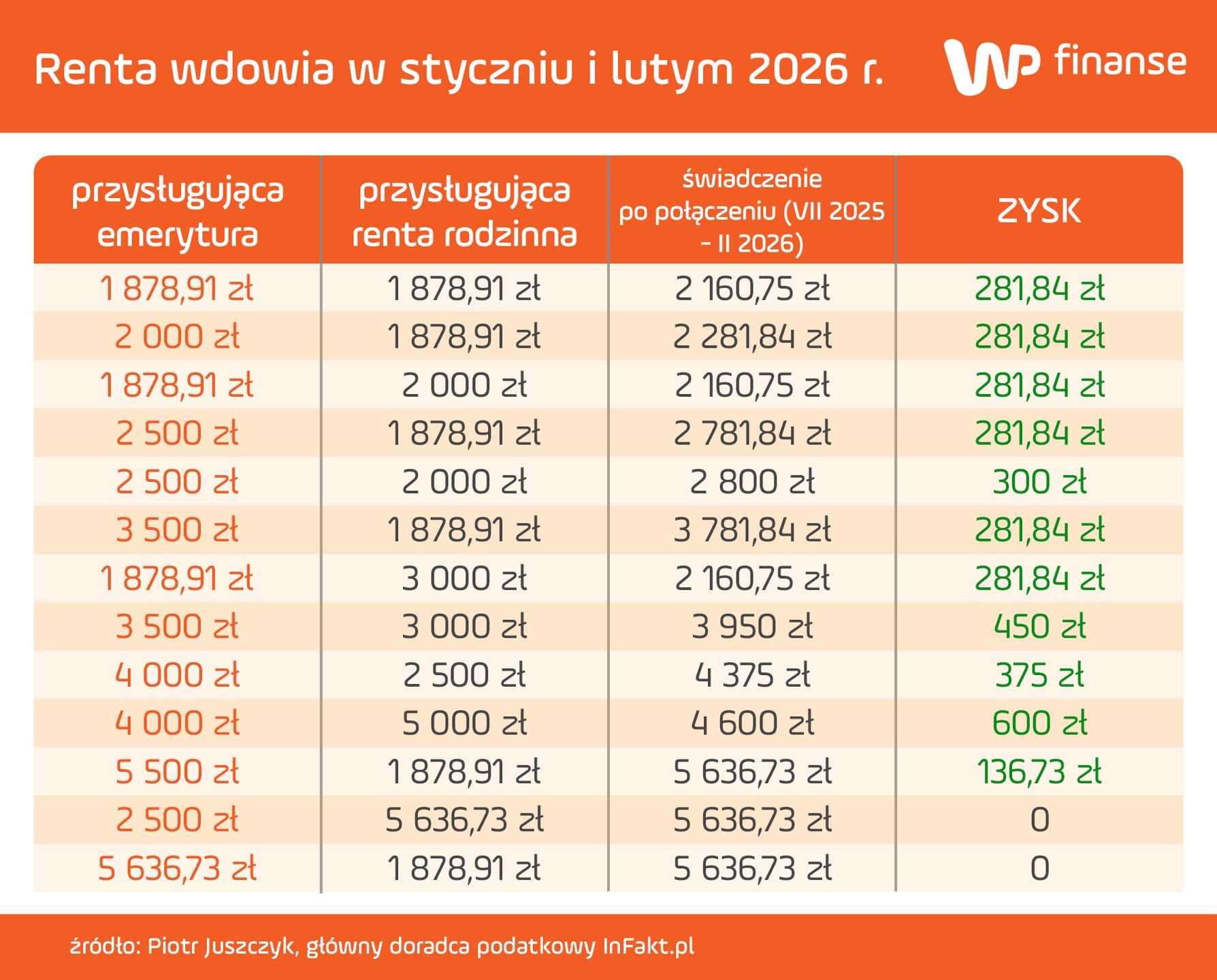 Renta wdowia na początku 2026 r.
